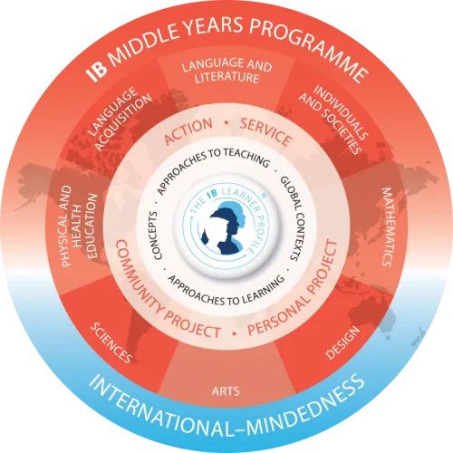 IB MYP